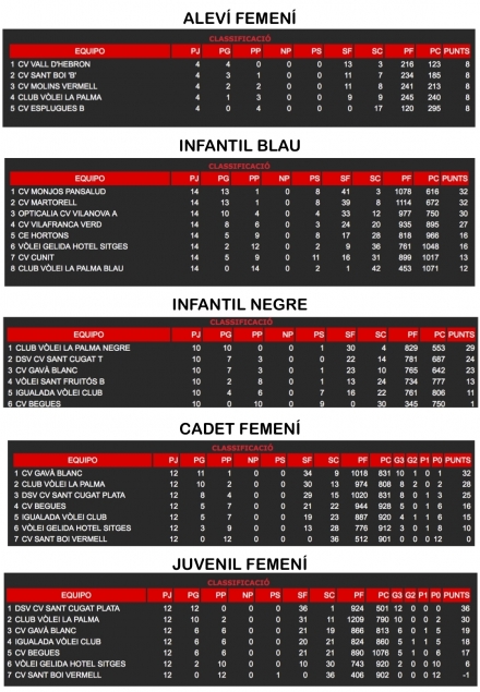 CLASSIFICACIÓ 1a FASE COMPETICIÓ 2018_2019 - CAMPIONATS DE CATALUNYA DE MENORS - Club Volei La Palma