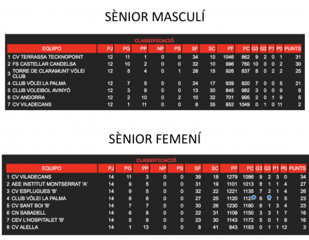CLASSIFICACIÓ 1a FASE COMPETICIÓ 2018_2019 - CAMPIONATS DE CATALUNYA SÈNIORS - Club Volei La Palma